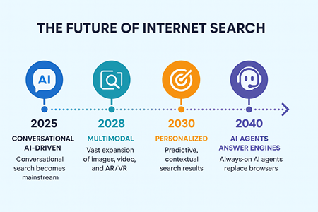 Future of internet search infographic timeline 2025–2040